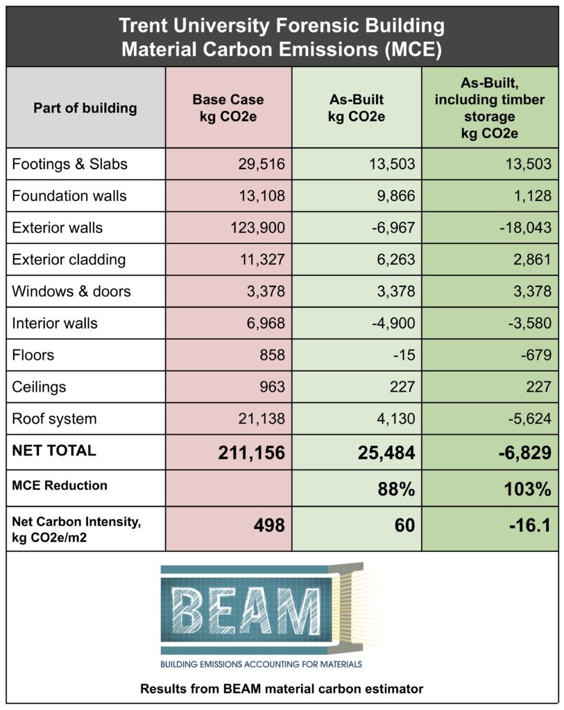 Zero carbon building results table